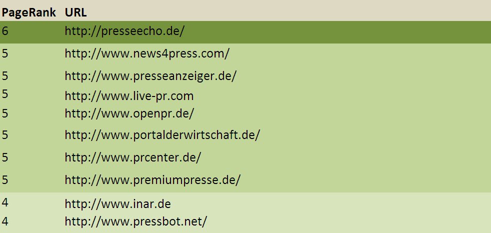 Top-10-Liste Presseportale