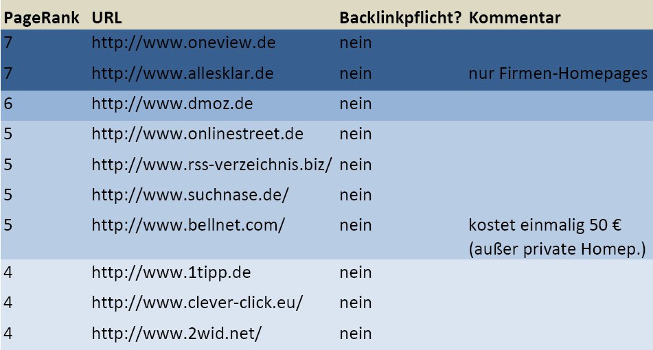 Top-10-Liste RSS-Verzeichnisse