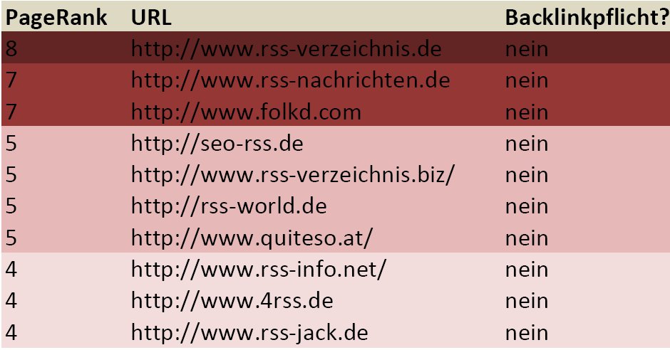 Top-10-Liste RSS-Verzeichnisse