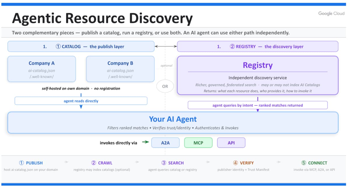 Agentic Resource Discovery Architektur