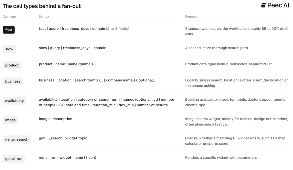 ChatGPT Call Types Fanout Queries