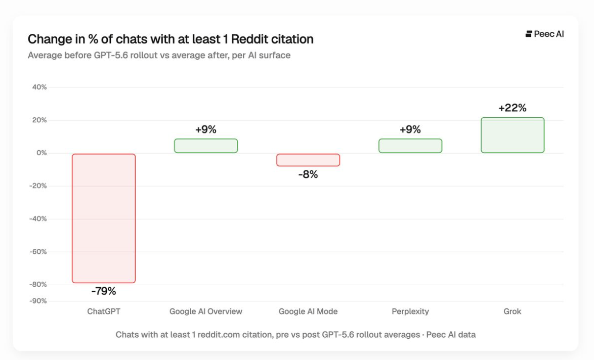 ChatGPT zeigt mit GPT-5.6 weniger Reddit-Inhalte