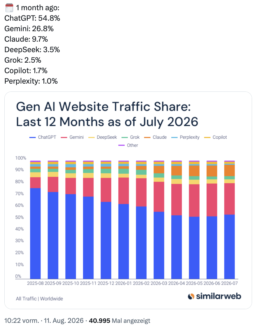 Google Gemini: Marktanteil nach Website-Traffic gesunken - Simlarweb