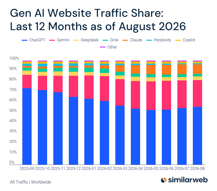 GenAI Trafficanteil Similarweb August 2026