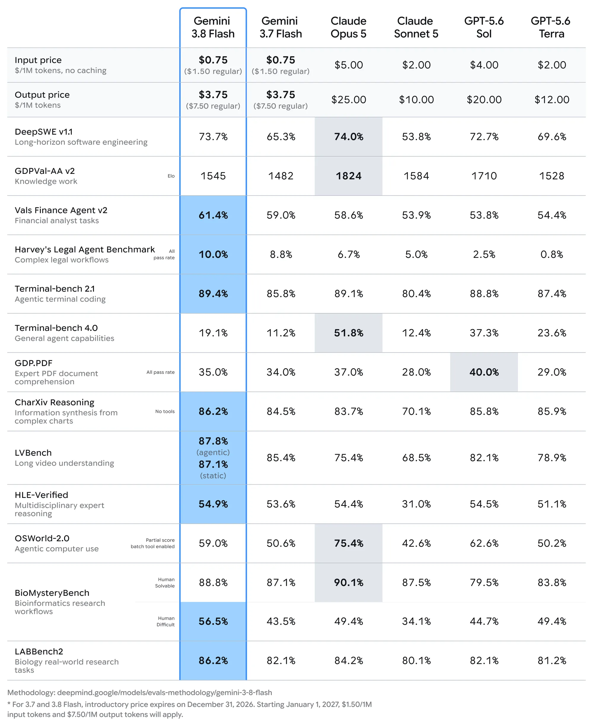 Gemini 3.8 Flash Benchmarks