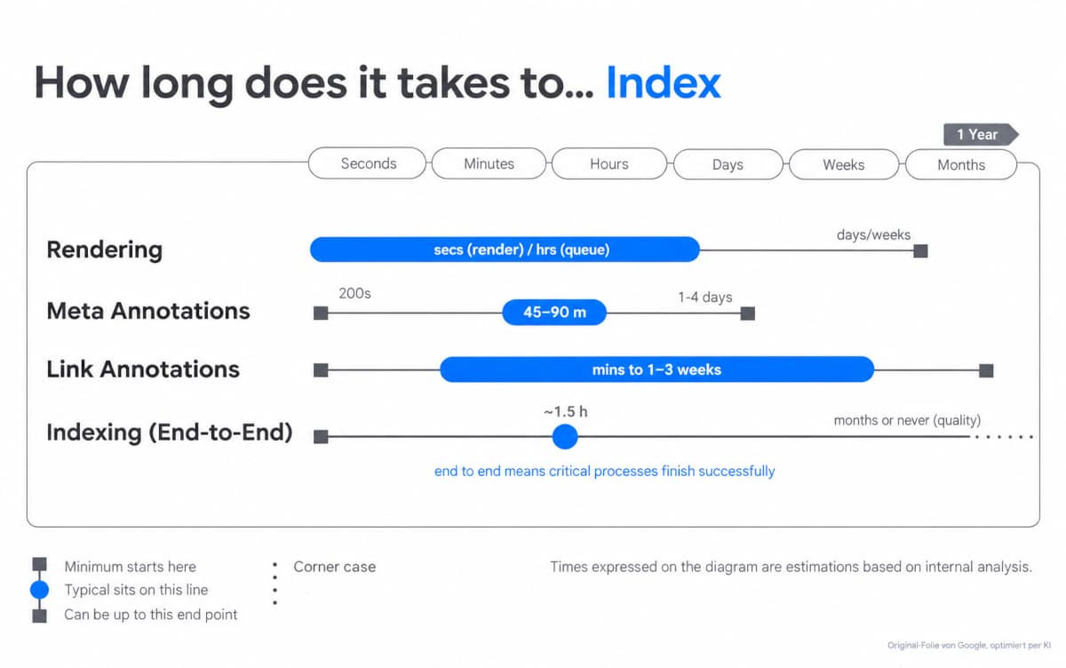 Google: Wie lange dauert das Indexieren