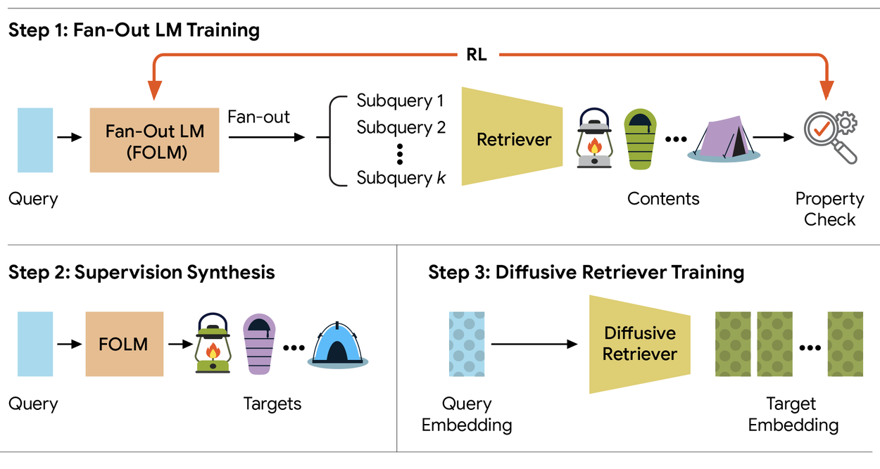 Google Retrieve for Train Framework
