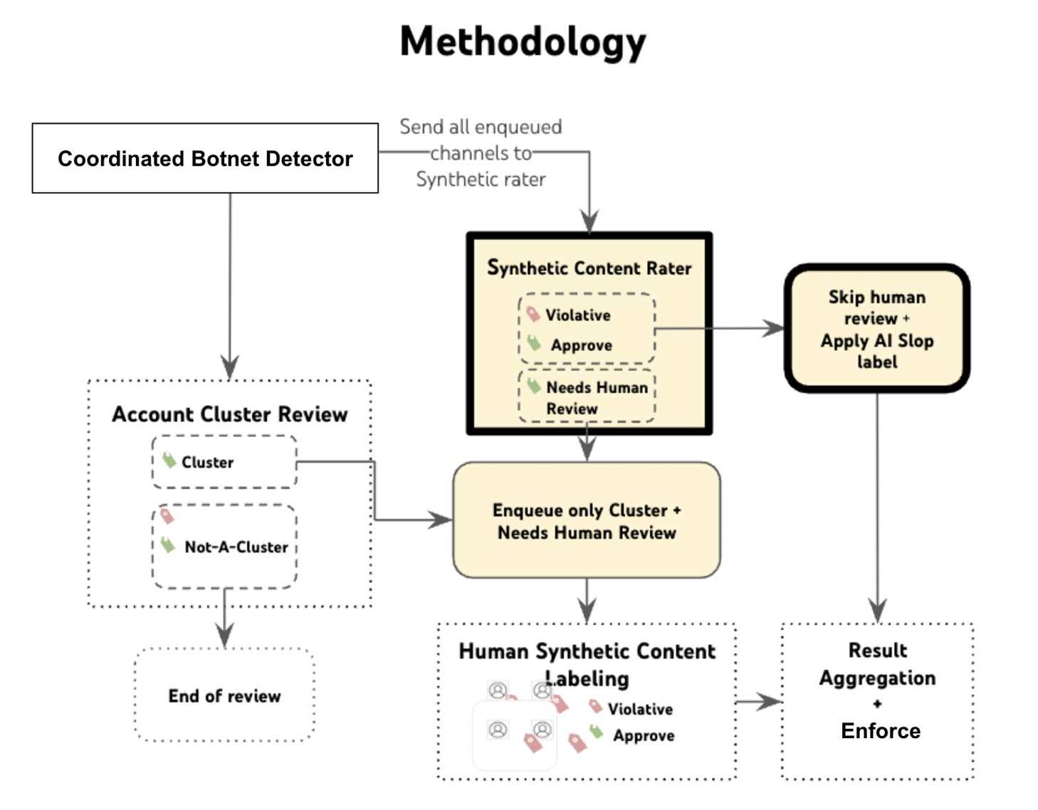 Google S-CTS Workflow