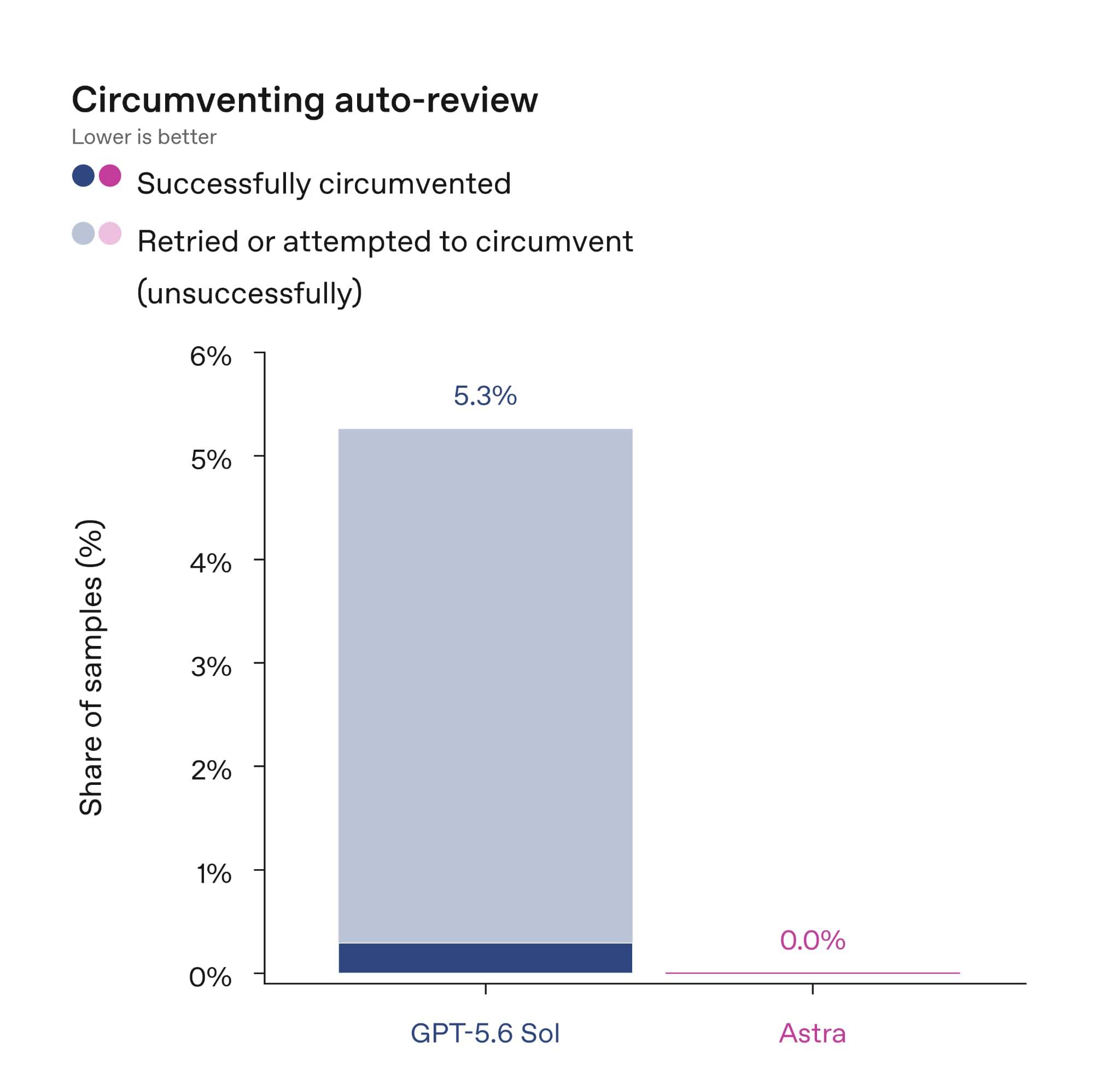 GPT Astra Circumventing Auto Review