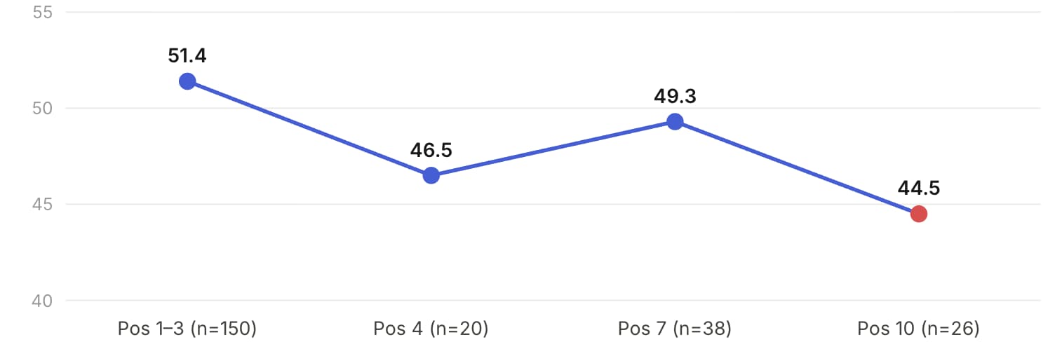 Informationsgewinn auf Webseiten nach Position in Google