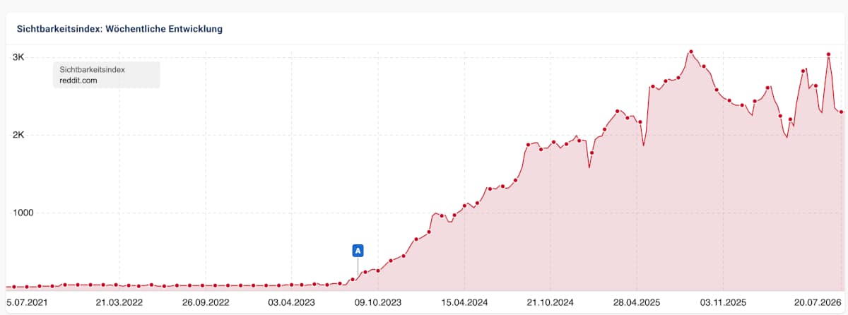 Reddit SI in den USA - Stand 22.07.2026