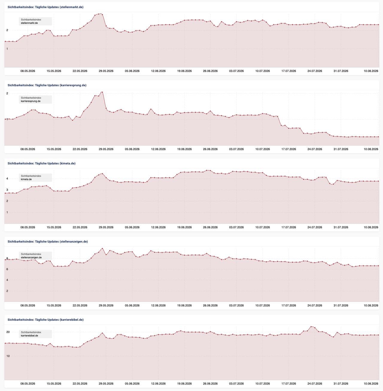 Sistrix Index unverändert - Beispiele Stand 10.8.26