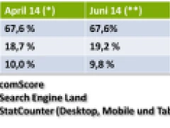 US-Suchmaschinenmarkt im Juni 2014 (Thumb)
