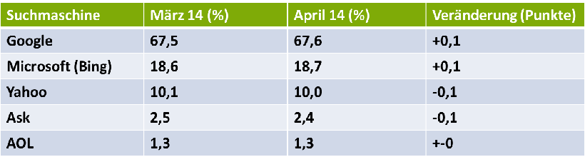 US-Marktanteile der Suchmaschinen im April 2014