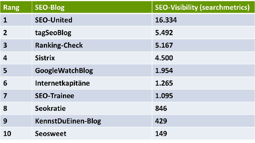Rangliste ausgewählter SEO-Blogs nach Visibility (searchmetrics)