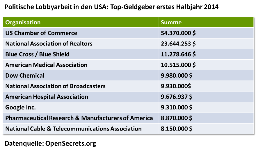 Top-Geldgeber in der US-Lobbyarbeit für das erste Halbjahr 2014 - Quelle: OpenSecrets.org