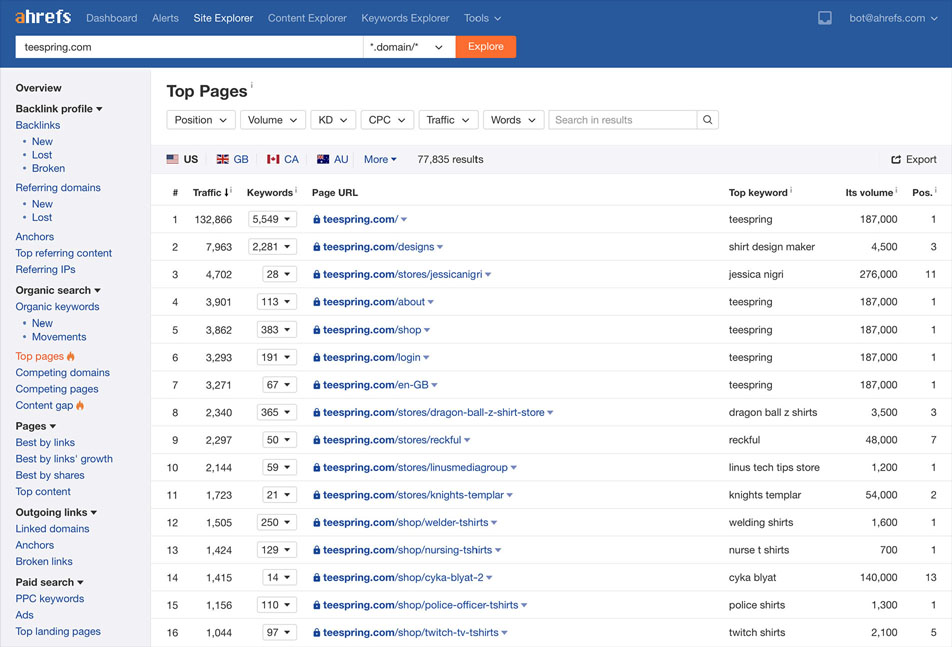 ahrefs: Top pages