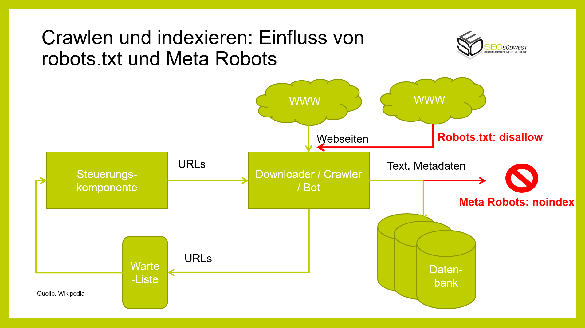 Crawlen und Indexieren und der Einfluss von robotx.txt und 'noindex'