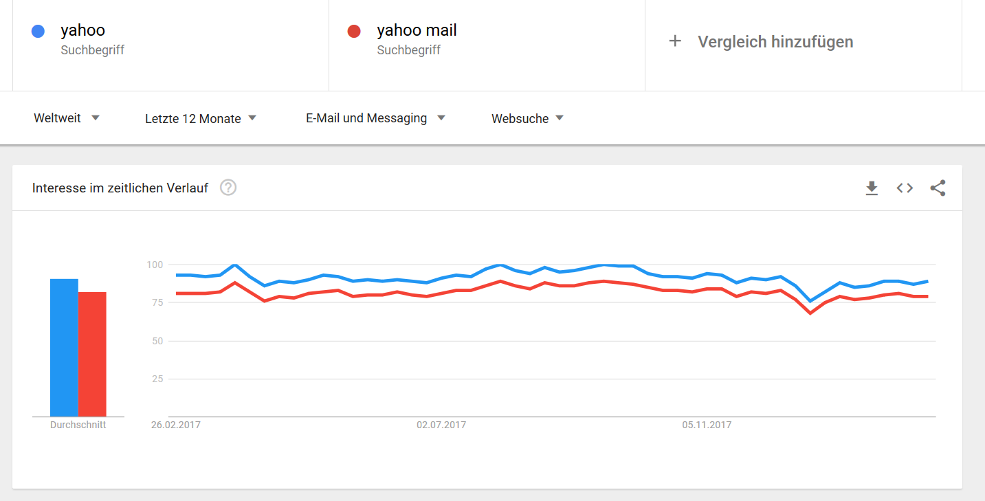 Google Trends: Vergleich zwischen den Suchanfragen 'yahoo' und 'yahoo mail' für die Kategorie 'E-Mail und Messaging'