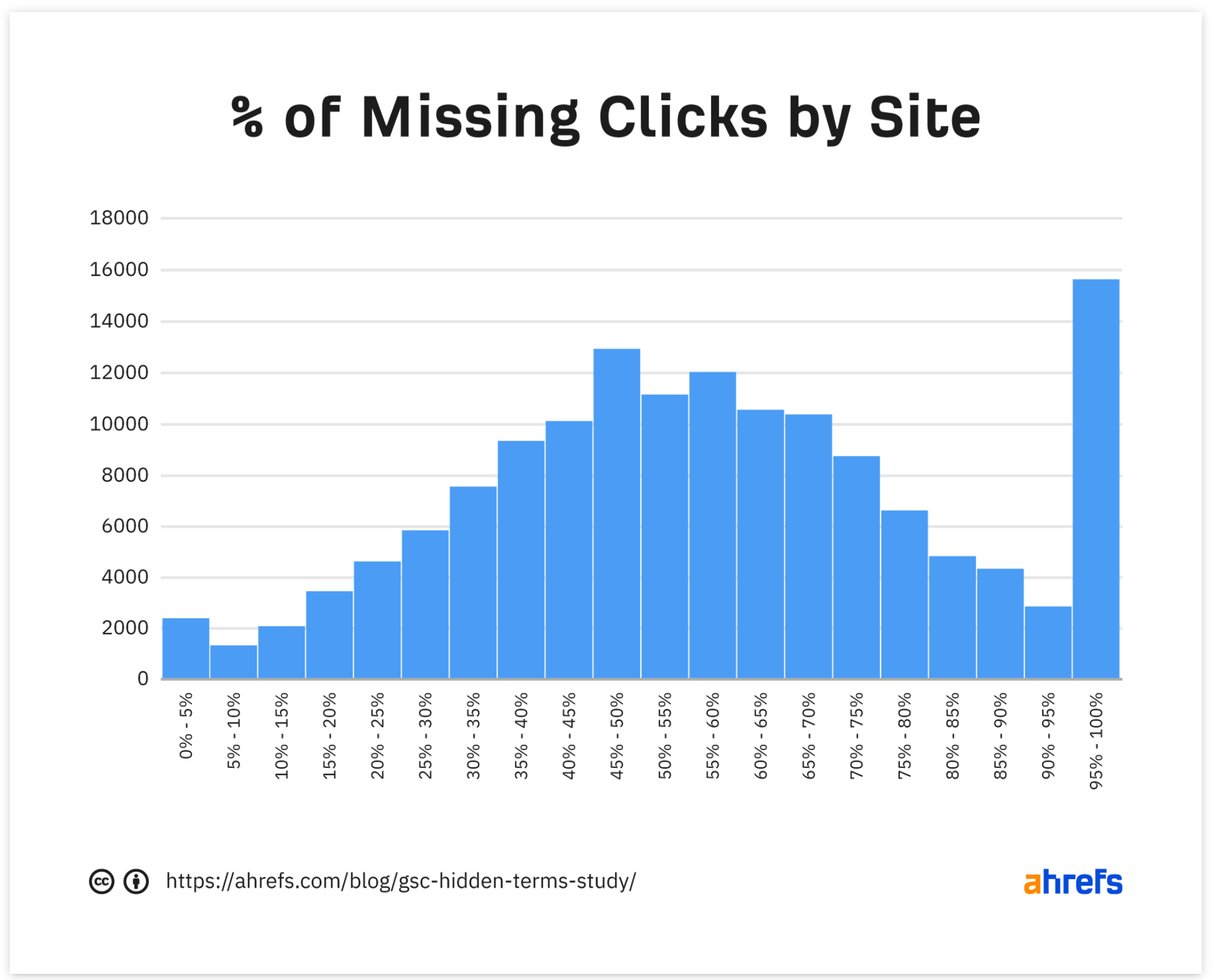 Ahrefs-Studie: Anzahl Websites mit fehlenden Klickdaten nach Anteil fehlender Daten