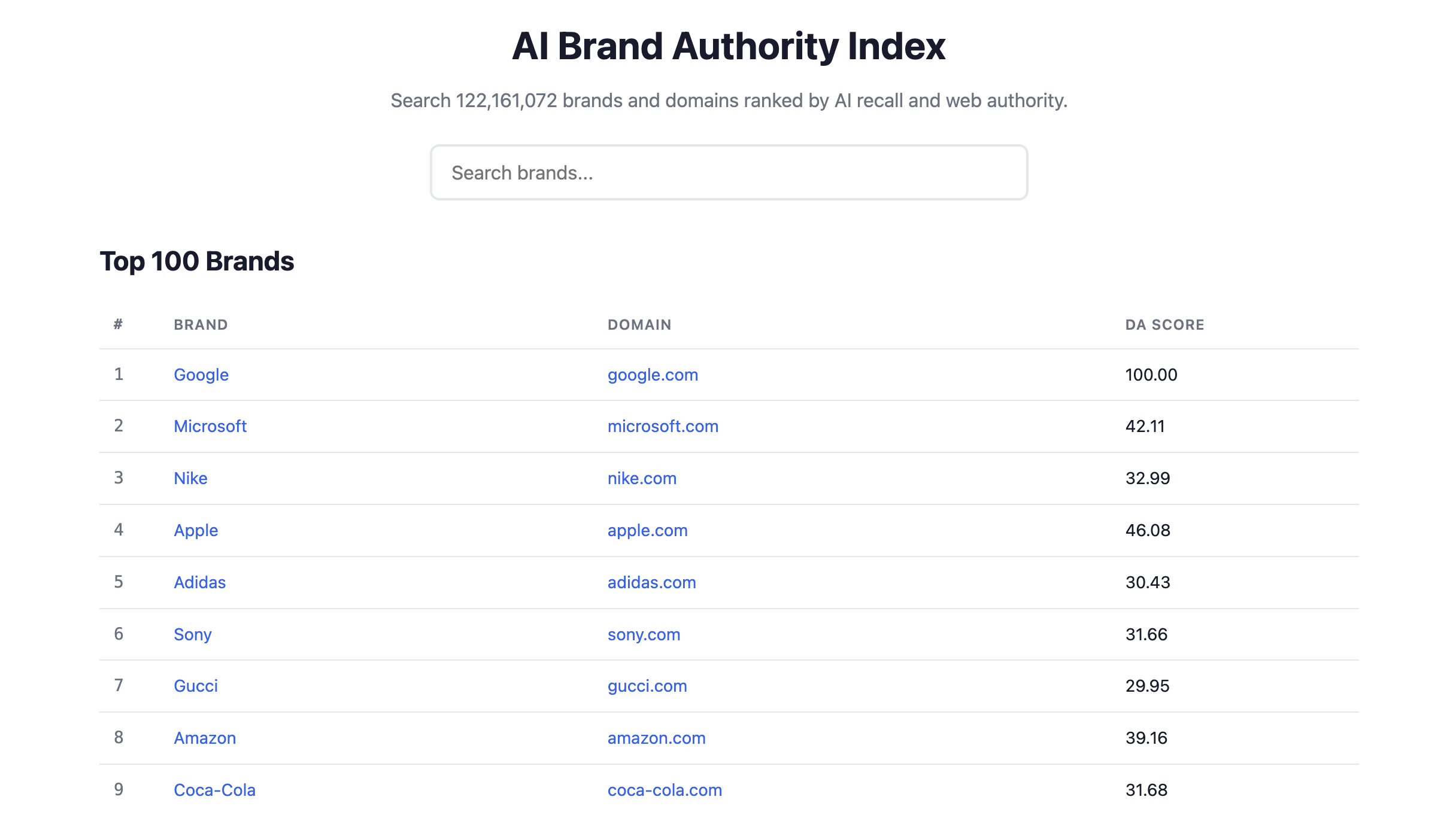 AI Brand Authority Index: Top-Marken