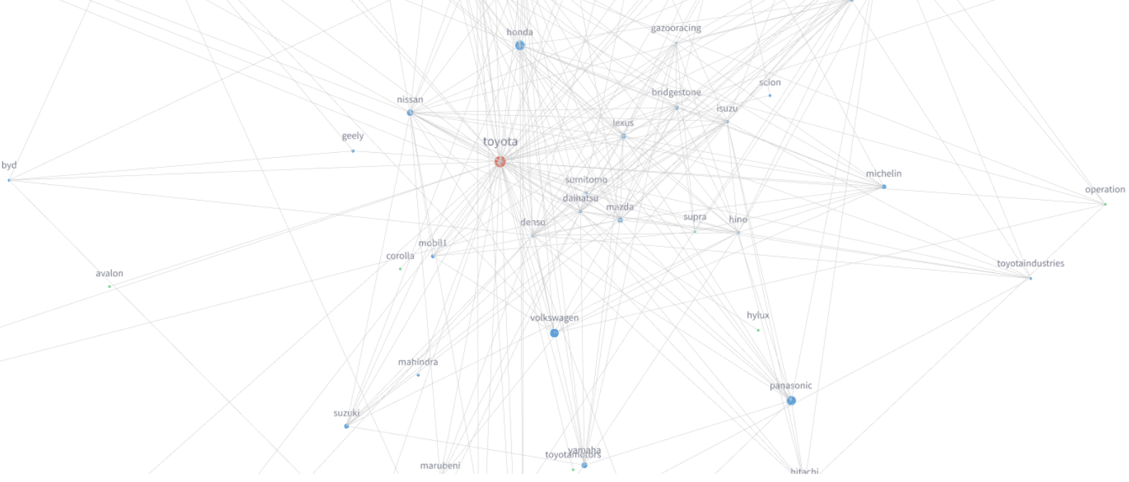 AI Brand Authority Index: Knoten und Verbindungen zwischen Marken