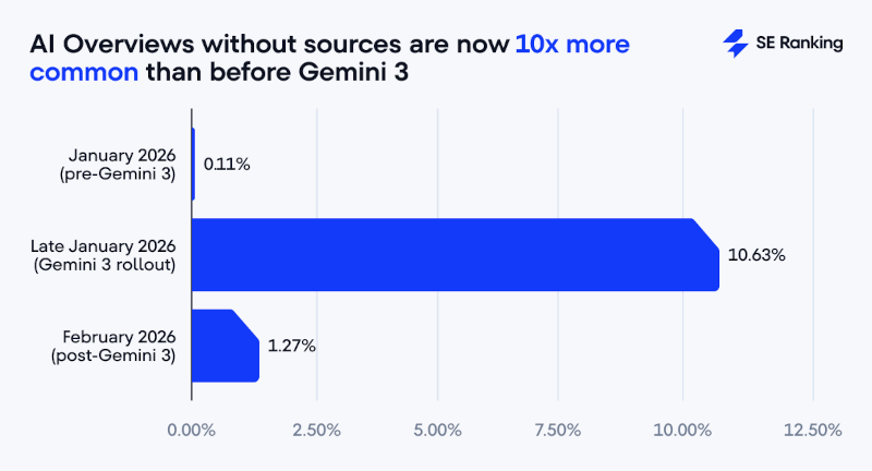 Google AI Overviews: Anteil Ausspielungen ohne Quellen