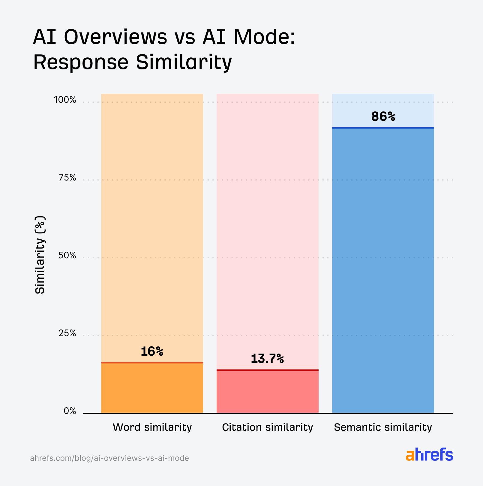 Google AI Overviews vs. Google AI Mode: Unterschiede und Ähnlichkeiten in den Antworten