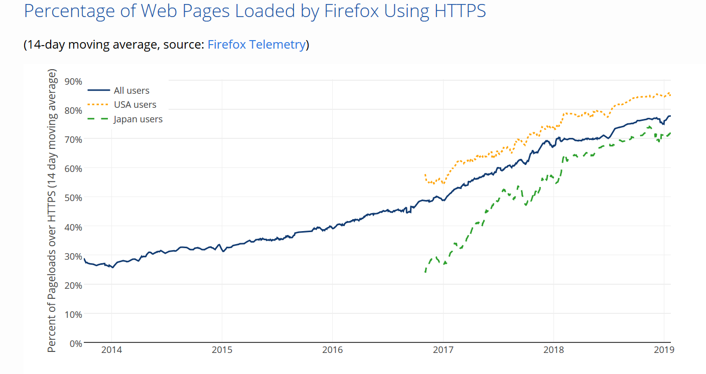 Anteil HTTPS weltweit: Januar 2019. Quelle: Let's Encrypt