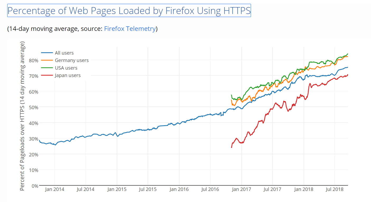 Anteil von HTTPS-Seiten steigt