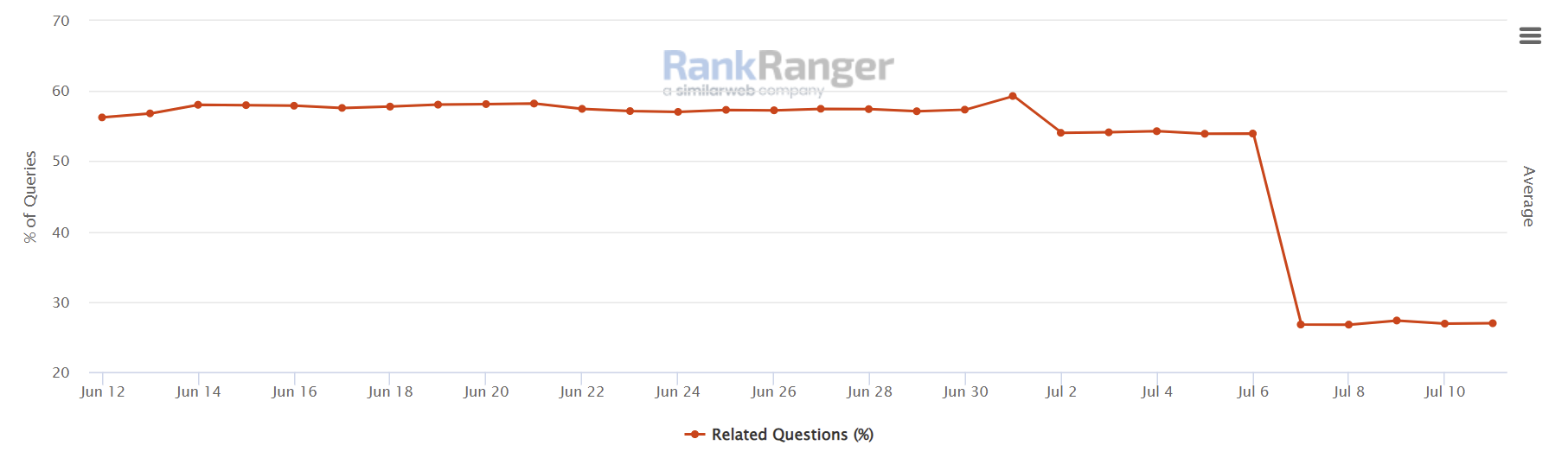 Anteil ähnliche Fragen an den Suchergebnisseiten von Google - Rank Ranger Stand 11.07.22