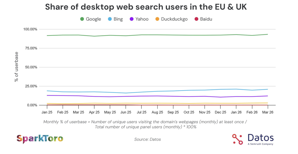 Klassische Suchmaschinen: Anteile der Desktop-Nutzer in der EU und in Großbritannien