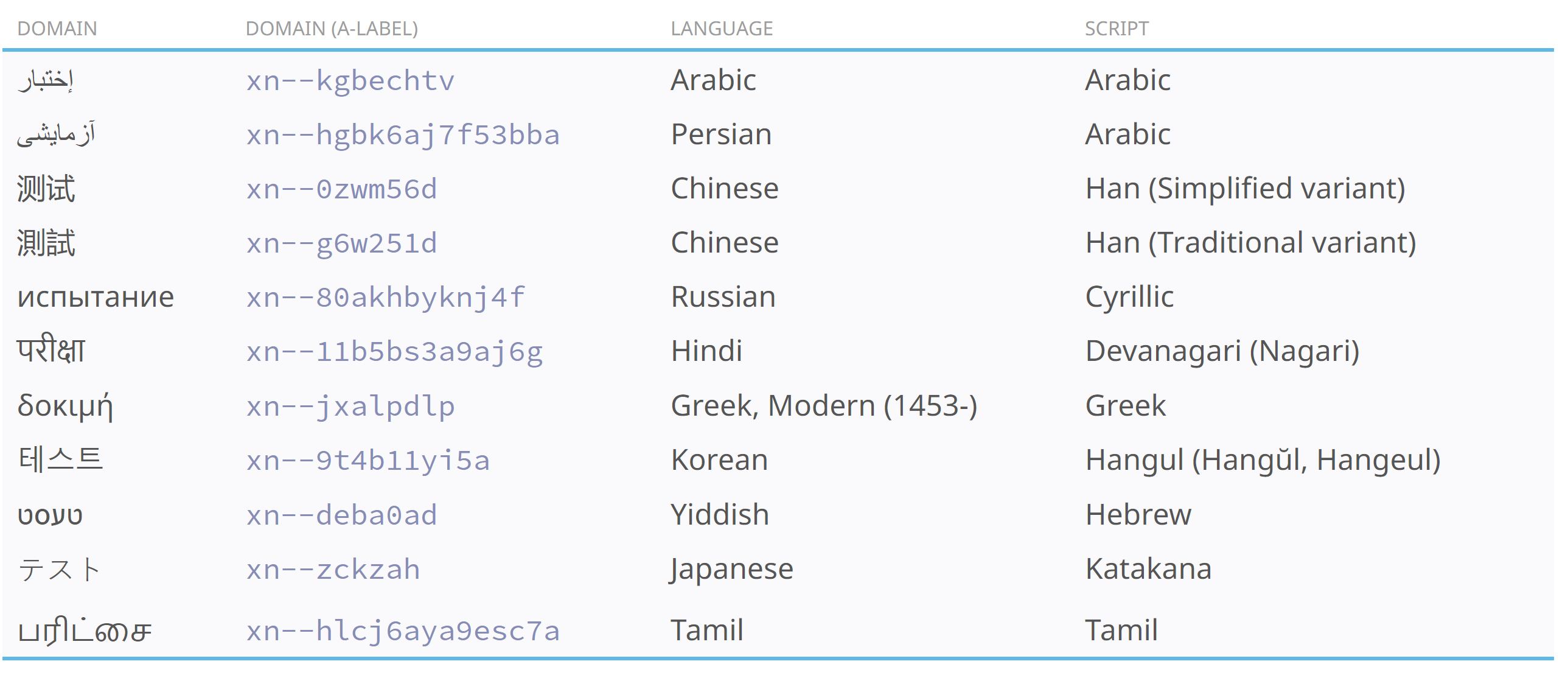 Beispiel-Domains in verschiedenen Sprachen