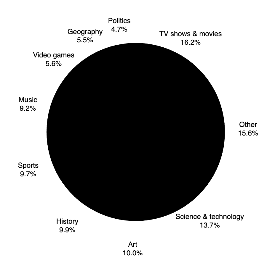 BrowseComp Benchmark Themen
