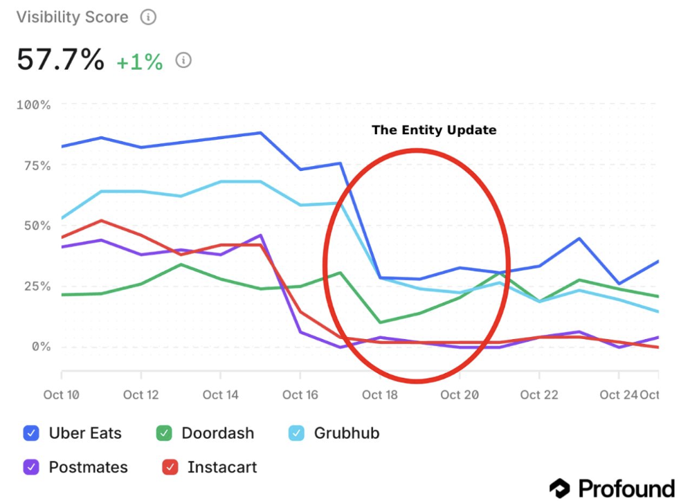 ChatGPT Entity Update - Profound