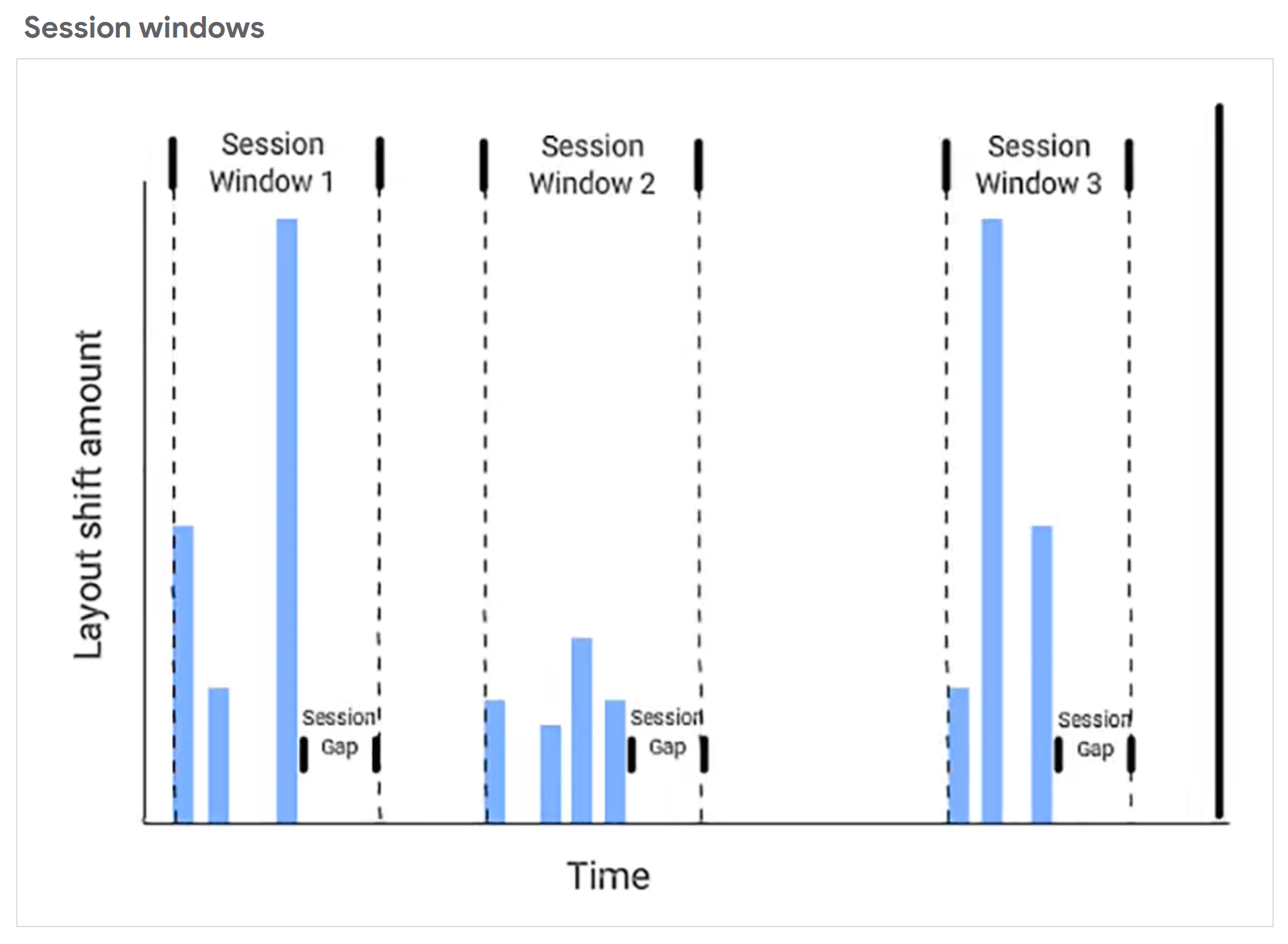 Cumulative Layout Shift: Session Windows