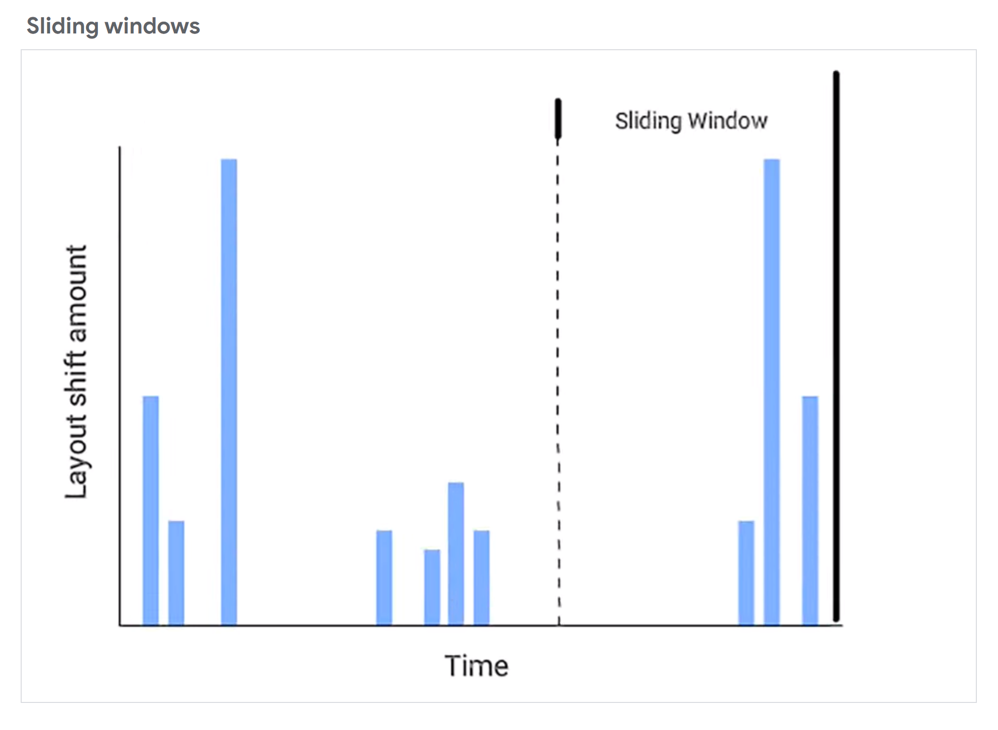 Cumulative Layout Shift: Sliding Windows