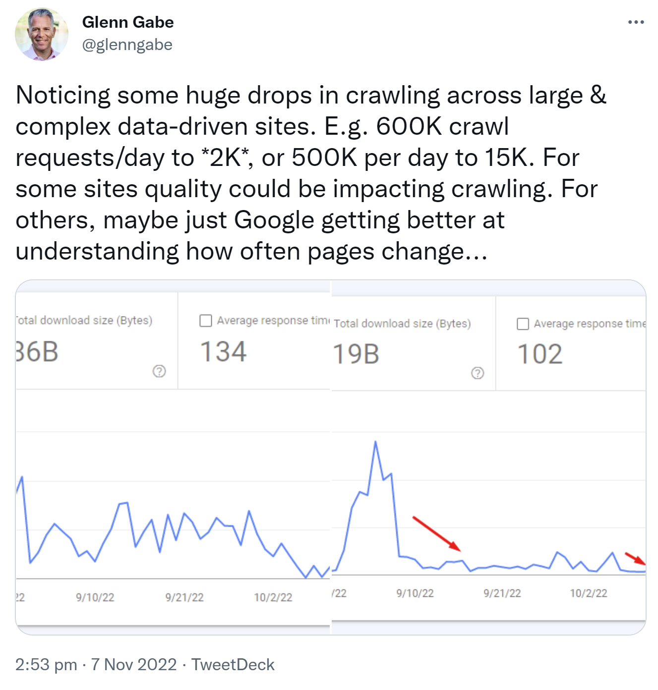 Deutlicher Rückgang des Crawlens durch Google bei verschiedenen Websites: Glenn Gabe auf Twitter