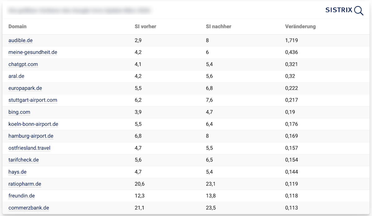Die größten Gewinner des Google Core Updates vom März (Sistrix)