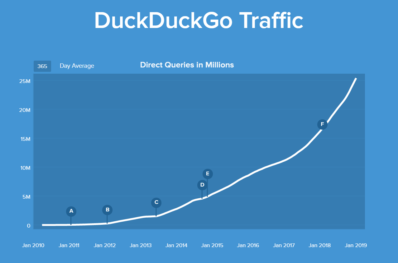 DuckDuckGo: Traffic 2010 - 2019