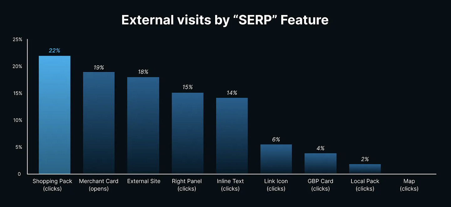 Google AI Mode: externe Klicks je nach SERP-Feature
