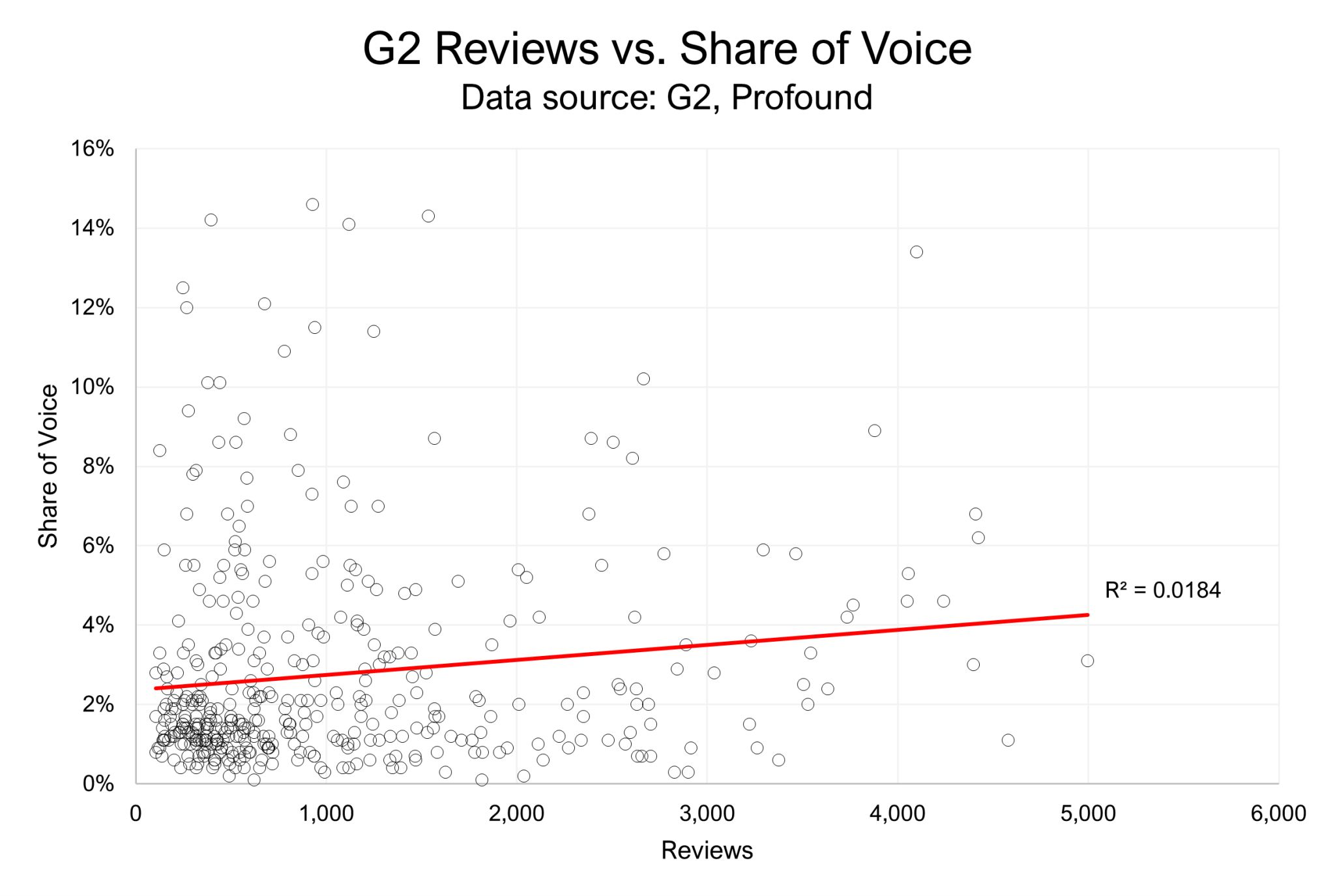 Zusammenhang zwischen Bewertungen von Software auf G2 und dem Share of Voice