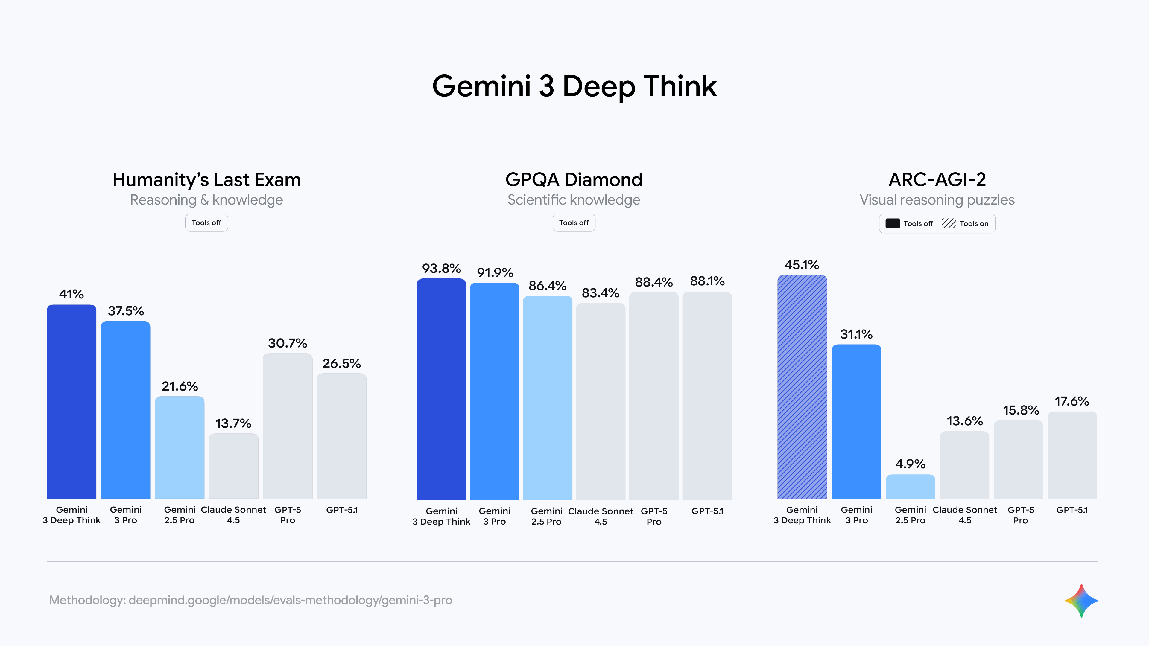 Google Gemini 3 Deep Think Benchmarks