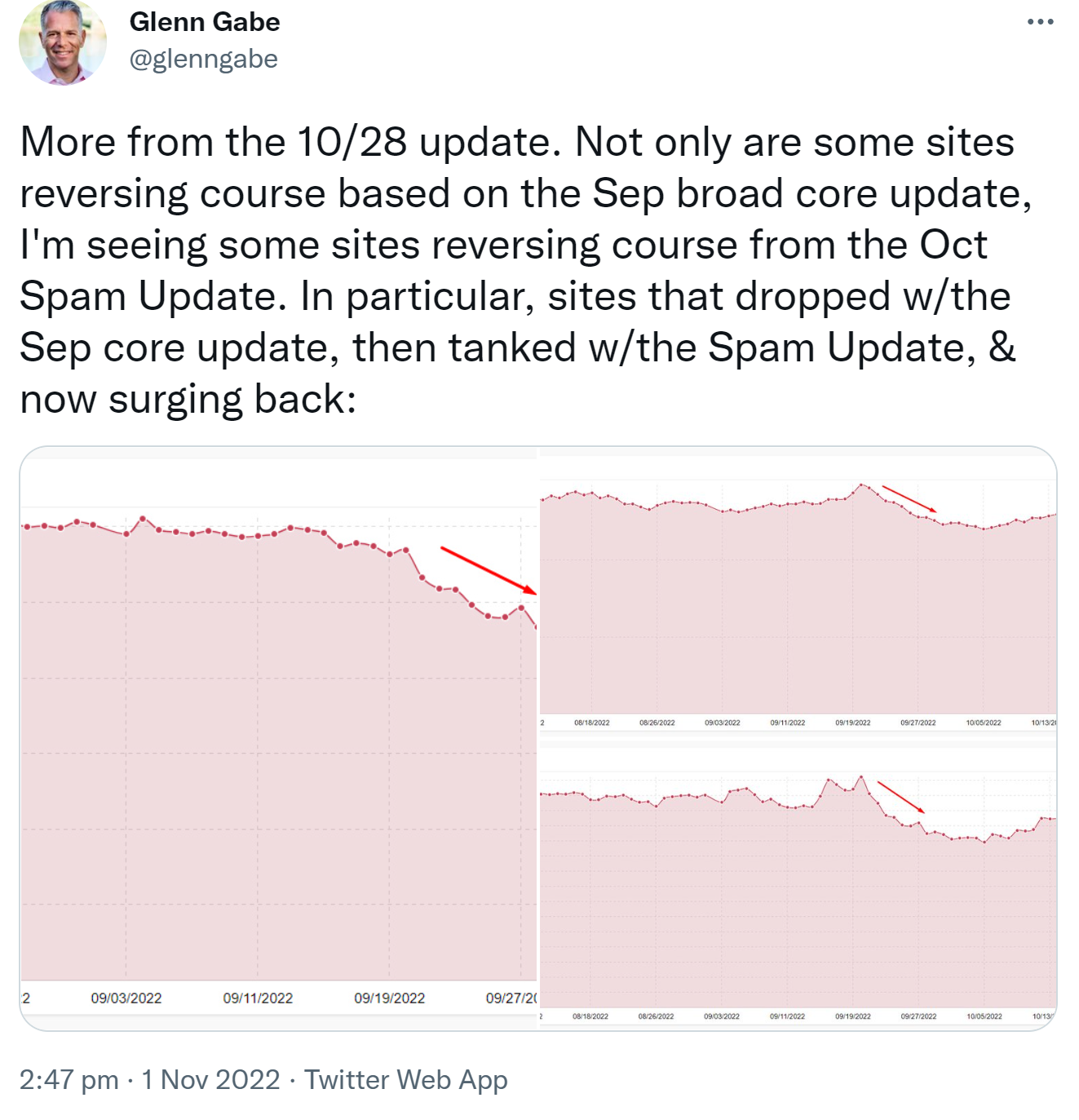 Glenn Gabe auf Twitter: Einige Websites, die beim September 2022 Core Update und beim October 2022 Spam Update verloren haben, erholen sich seit dem 28. Oktober wieder
