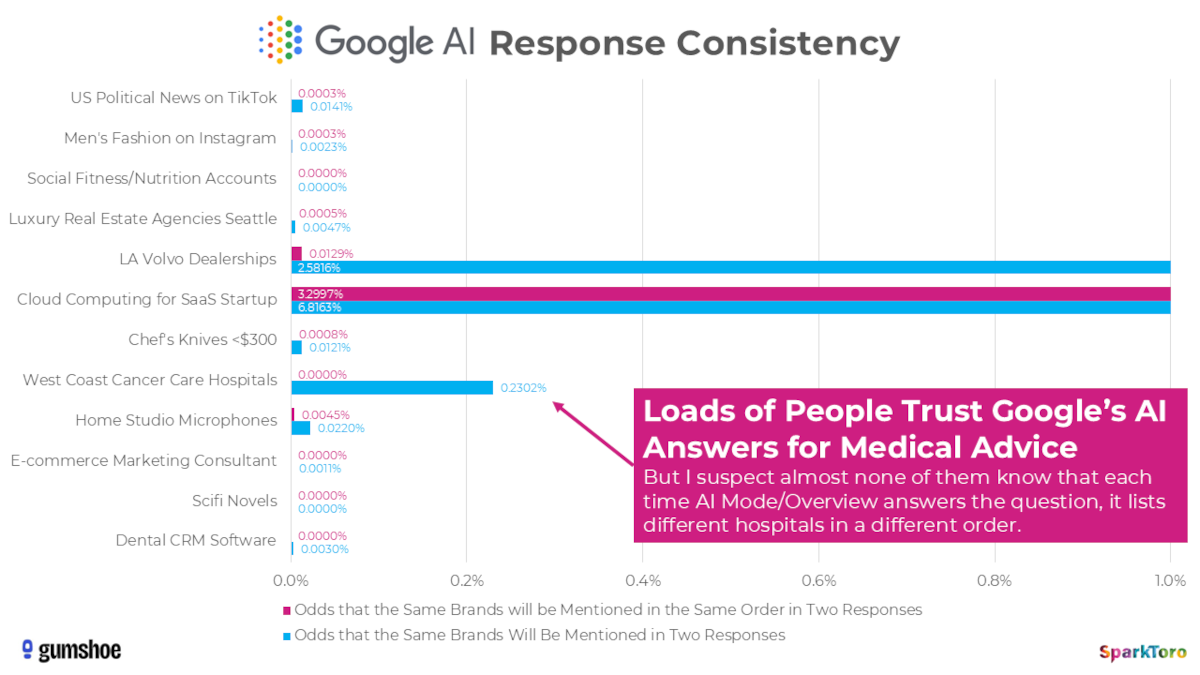Markenkonsistenz in den KI-Antworten von Google