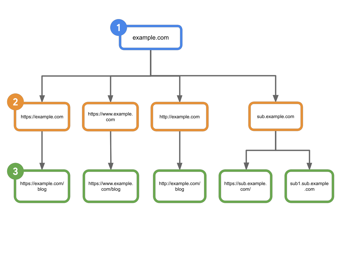 Google Search Generative AI Control Vererbungshierarchie