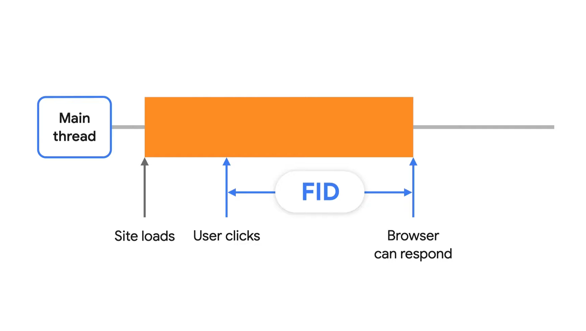 Google: First Input Delay (FID) - schematische Darstellung