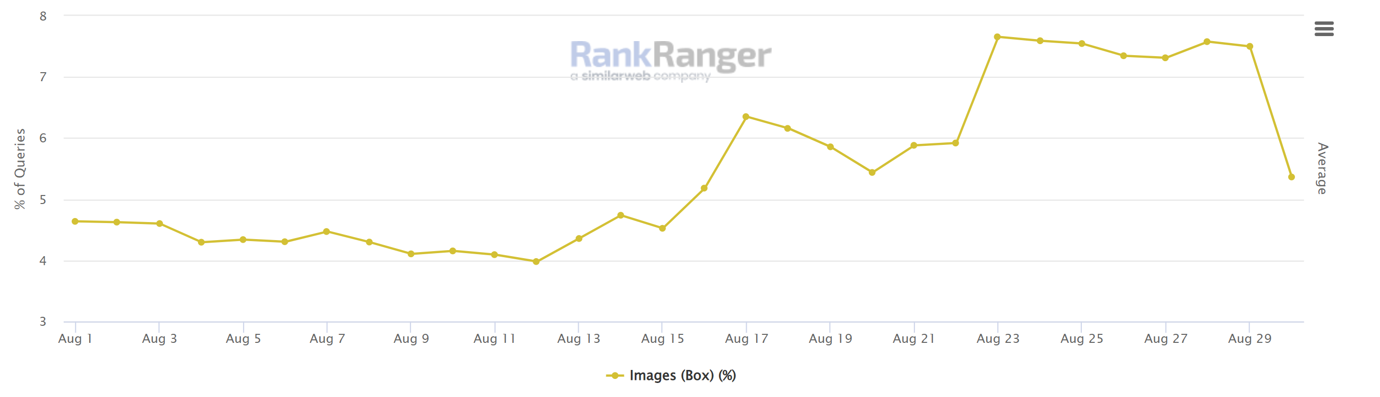 RankRanger SERP Features: Image Box in der mobilen Suche - Stand 30.08.22
