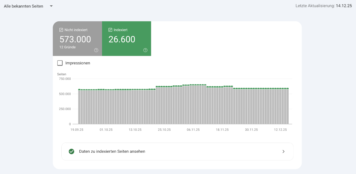 Google Indexierungsbericht wieder aktuell: Daten von 14.12.25