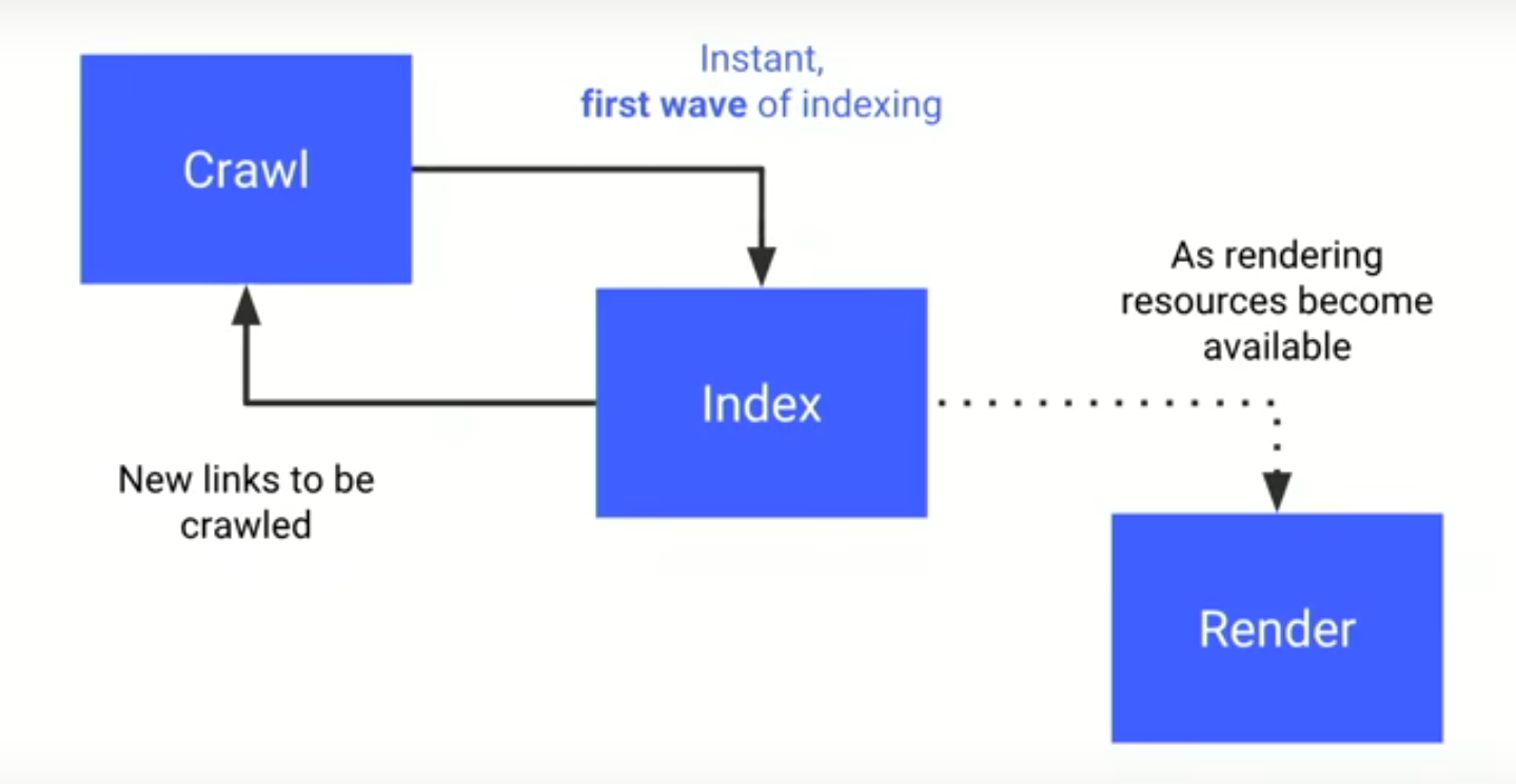 Google: mehrstufiges Indexieren von JavaScript-Seiten